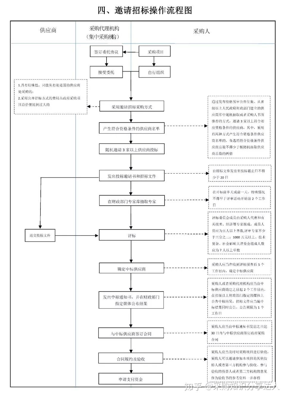最新采购招标标准详解及指南